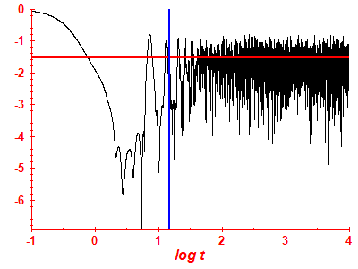 Survival probability log